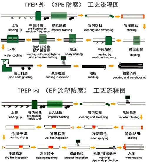 韶关tpep防腐钢管供应工艺流程