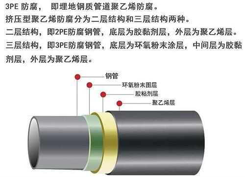 韶关3pe防腐钢管供应结构特点