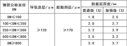 韶关3pe防腐钢管厂家涂层参数