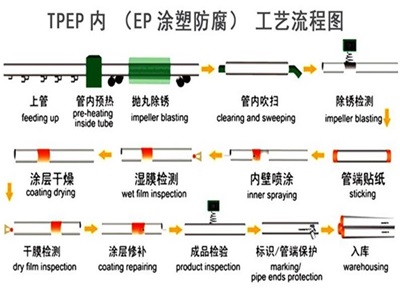 韶关TPEP防腐钢管厂家工艺